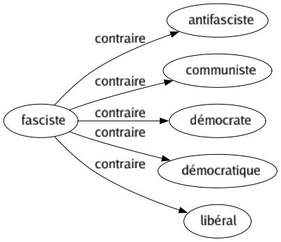 Contraire de Fasciste : Antifasciste Communiste Démocrate Démocratique Libéral 
