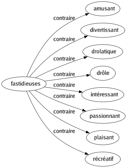 Contraire de Fastidieuses : Amusant Divertissant Drolatique Drôle Intéressant Passionnant Plaisant Récréatif 
