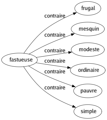 Contraire de Fastueuse : Frugal Mesquin Modeste Ordinaire Pauvre Simple 