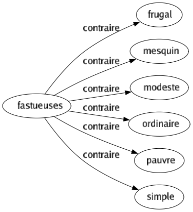 Contraire de Fastueuses : Frugal Mesquin Modeste Ordinaire Pauvre Simple 