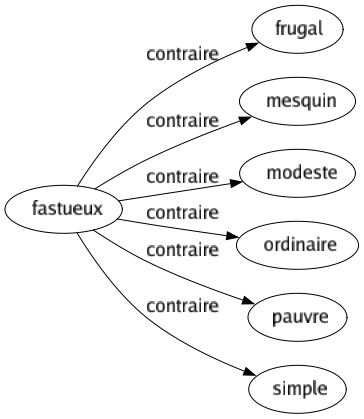 Contraire de Fastueux : Frugal Mesquin Modeste Ordinaire Pauvre Simple 