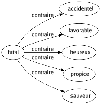 Contraire de Fatal : Accidentel Favorable Heureux Propice Sauveur 