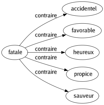 Contraire de Fatale : Accidentel Favorable Heureux Propice Sauveur 