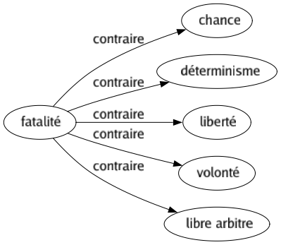 Contraire de Fatalité : Chance Déterminisme Liberté Volonté Libre arbitre 