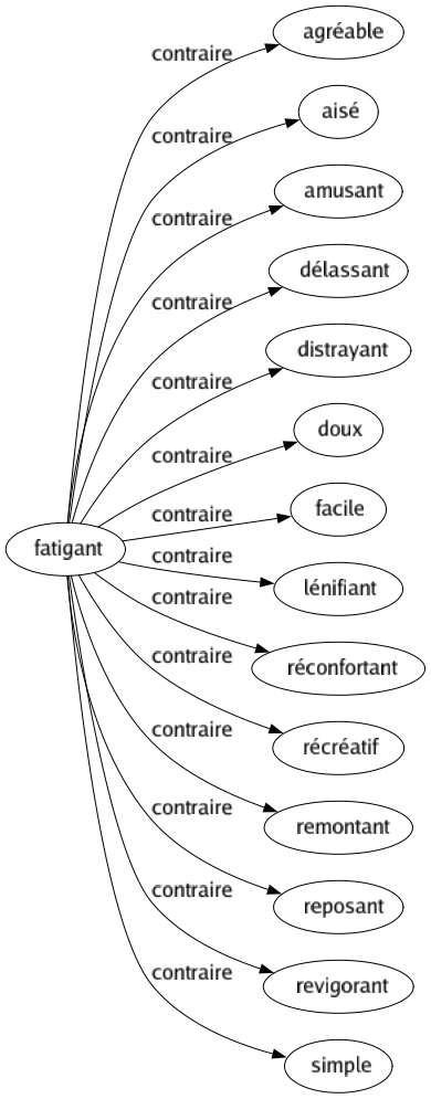 Contraire de Fatigant : Agréable Aisé Amusant Délassant Distrayant Doux Facile Lénifiant Réconfortant Récréatif Remontant Reposant Revigorant Simple 