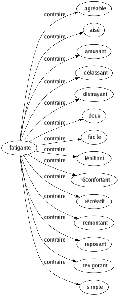 Contraire de Fatigante : Agréable Aisé Amusant Délassant Distrayant Doux Facile Lénifiant Réconfortant Récréatif Remontant Reposant Revigorant Simple 
