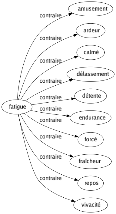 Contraire de Fatigue : Amusement Ardeur Calmé Délassement Détente Endurance Forcé Fraîcheur Repos Vivacité 