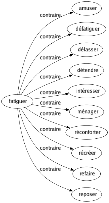Contraire de Fatiguer : Amuser Défatiguer Délasser Détendre Intéresser Ménager Réconforter Récréer Refaire Reposer 