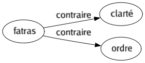 Contraire de Fatras : Clarté Ordre 