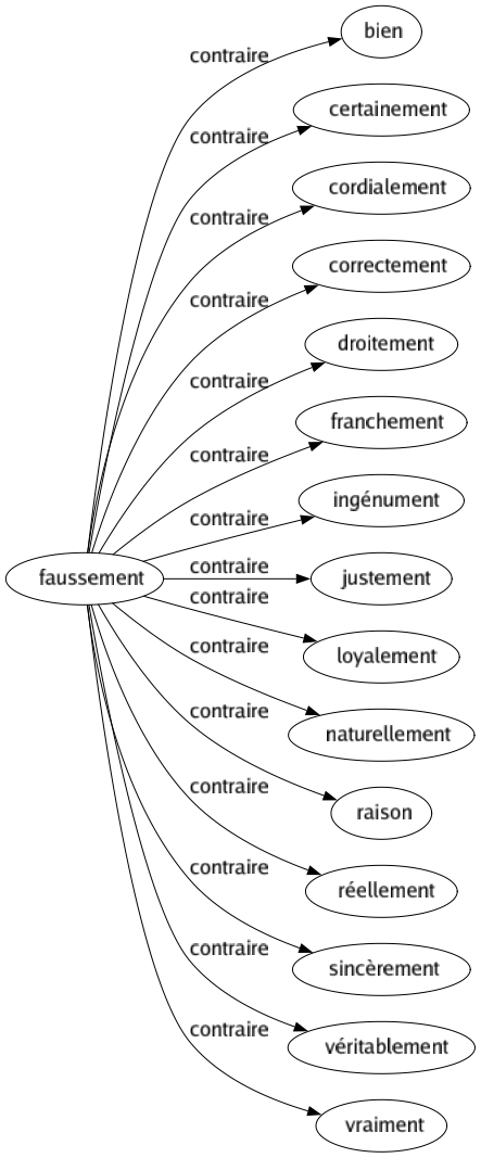 Contraire de Faussement : Bien Certainement Cordialement Correctement Droitement Franchement Ingénument Justement Loyalement Naturellement Raison Réellement Sincèrement Véritablement Vraiment 
