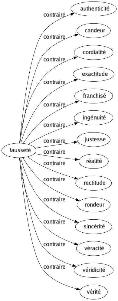 Contraire de Fausseté : Authenticité Candeur Cordialité Exactitude Franchisé Ingénuité Justesse Réalité Rectitude Rondeur Sincérité Véracité Véridicité Vérité 