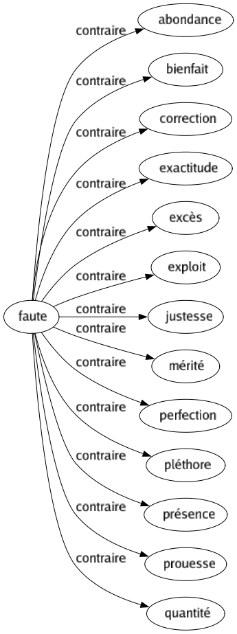 Contraire de Faute : Abondance Bienfait Correction Exactitude Excès Exploit Justesse Mérité Perfection Pléthore Présence Prouesse Quantité 