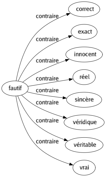 Contraire de Fautif : Correct Exact Innocent Réel Sincère Véridique Véritable Vrai 