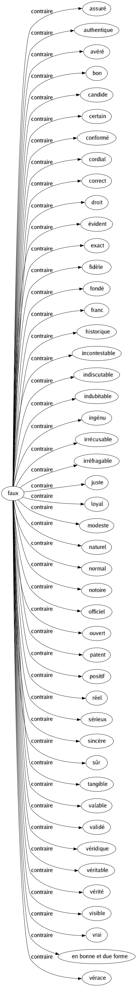 Contraire de Faux : Assuré Authentique Avéré Bon Candide Certain Conformé Cordial Correct Droit Évident Exact Fidèle Fondé Franc Historique Incontestable Indiscutable Indubitable Ingénu Irrécusable Irréfragable Juste Loyal Modeste Naturel Normal Notoire Officiel Ouvert Patent Positif Réel Sérieux Sincère Sûr Tangible Valable Validé Véridique Véritable Vérité Visible Vrai En bonne et due forme Vérace 