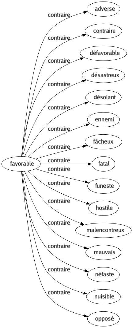 Contraire de Favorable : Adverse Contraire Défavorable Désastreux Désolant Ennemi Fâcheux Fatal Funeste Hostile Malencontreux Mauvais Néfaste Nuisible Opposé 