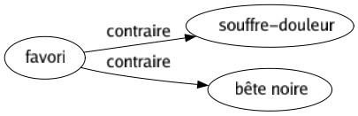 Contraire de Favori : Souffre-douleur Bête noire 
