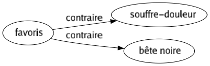 Contraire de Favoris : Souffre-douleur Bête noire 