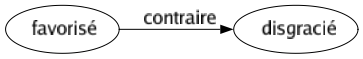 Contraire de Favorisé : Disgracié 