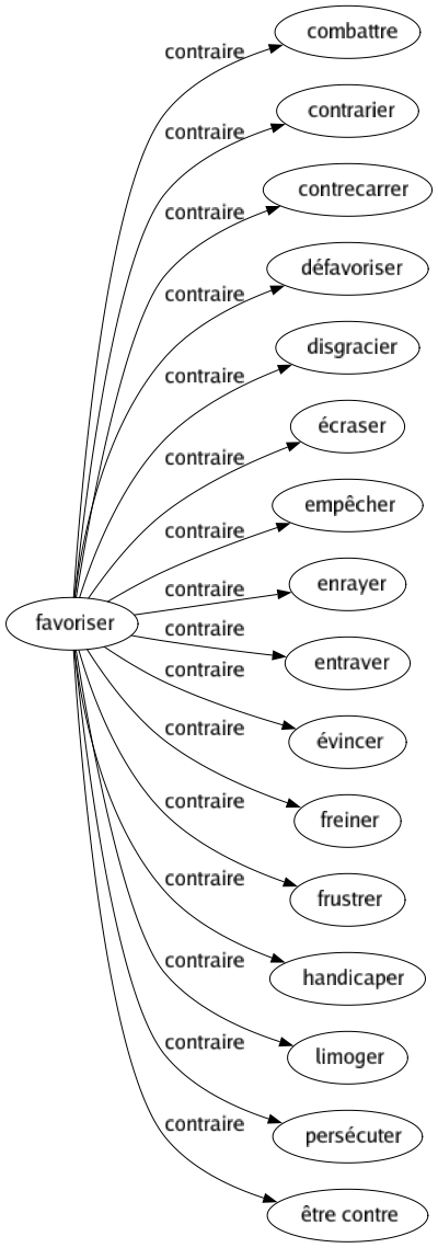 Contraire de Favoriser : Combattre Contrarier Contrecarrer Défavoriser Disgracier Écraser Empêcher Enrayer Entraver Évincer Freiner Frustrer Handicaper Limoger Persécuter Être contre 