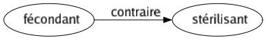 Contraire de Fécondant : Stérilisant 