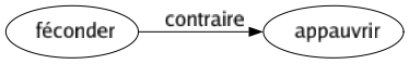 Contraire de Féconder : Appauvrir 
