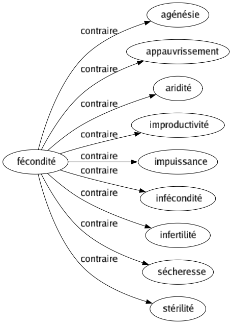 Contraire de Fécondité : Agénésie Appauvrissement Aridité Improductivité Impuissance Infécondité Infertilité Sécheresse Stérilité 