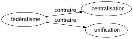 Contraire de Fédéralisme : Centralisation Unification 