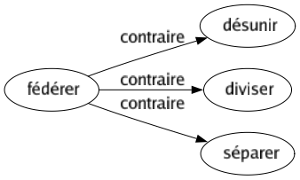 Contraire de Fédérer : Désunir Diviser Séparer 