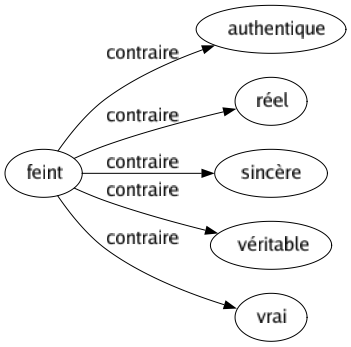 Contraire de Feint : Authentique Réel Sincère Véritable Vrai 
