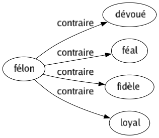 Contraire de Félon : Dévoué Féal Fidèle Loyal 