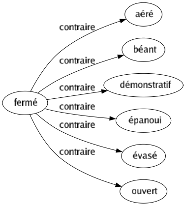 Contraire de Fermé : Aéré Béant Démonstratif Épanoui Évasé Ouvert 