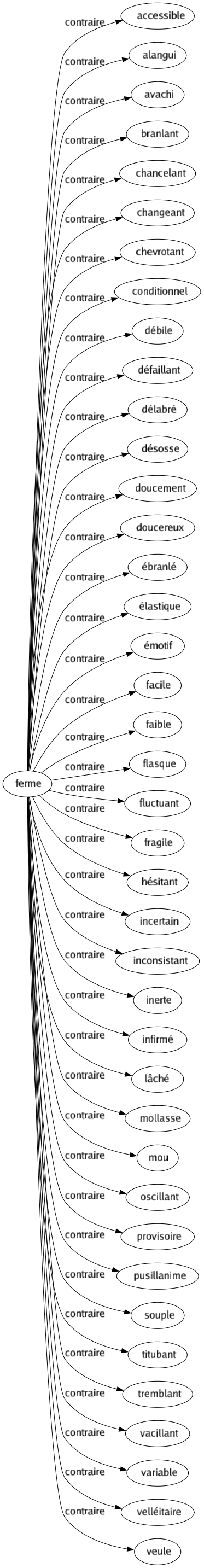 Contraire de Ferme : Accessible Alangui Avachi Branlant Chancelant Changeant Chevrotant Conditionnel Débile Défaillant Délabré Désosse Doucement Doucereux Ébranlé Élastique Émotif Facile Faible Flasque Fluctuant Fragile Hésitant Incertain Inconsistant Inerte Infirmé Lâché Mollasse Mou Oscillant Provisoire Pusillanime Souple Titubant Tremblant Vacillant Variable Velléitaire Veule 
