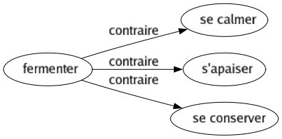 Contraire de Fermenter : Se calmer S'apaiser Se conserver 