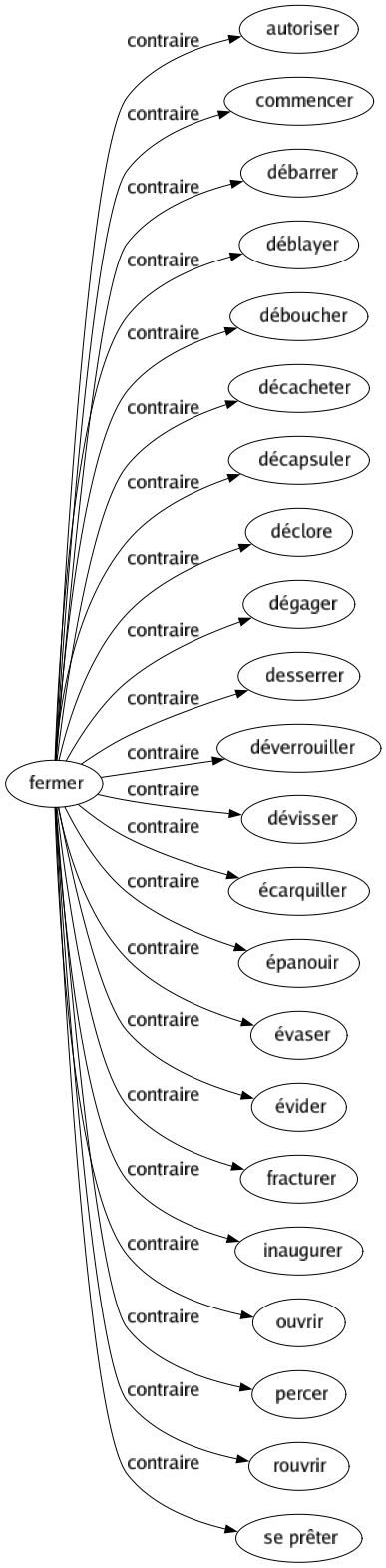 Contraire de Fermer : Autoriser Commencer Débarrer Déblayer Déboucher Décacheter Décapsuler Déclore Dégager Desserrer Déverrouiller Dévisser Écarquiller Épanouir Évaser Évider Fracturer Inaugurer Ouvrir Percer Rouvrir Se prêter 