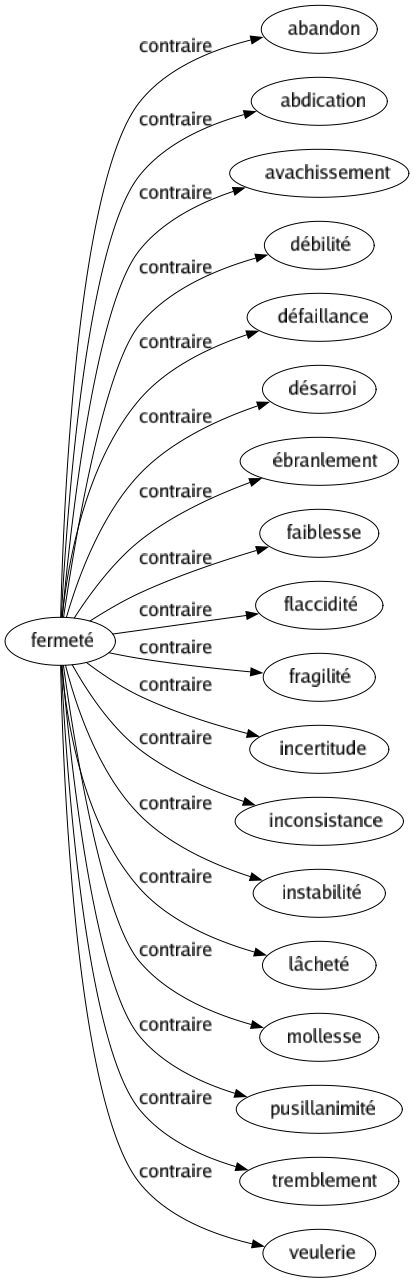 Contraire de Fermeté : Abandon Abdication Avachissement Débilité Défaillance Désarroi Ébranlement Faiblesse Flaccidité Fragilité Incertitude Inconsistance Instabilité Lâcheté Mollesse Pusillanimité Tremblement Veulerie 