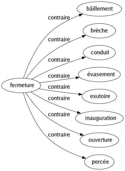 Contraire de Fermeture : Bâillement Brèche Conduit Évasement Exutoire Inauguration Ouverture Percée 
