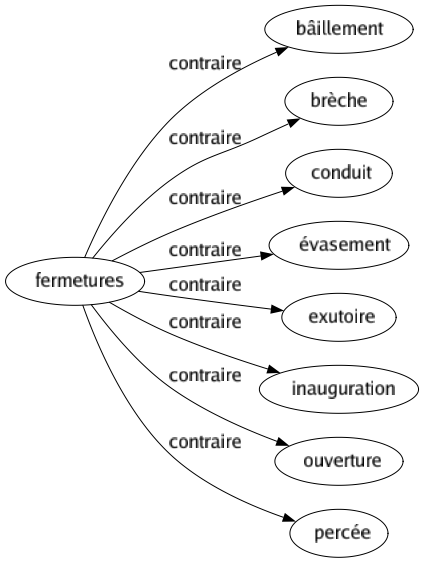 Contraire de Fermetures : Bâillement Brèche Conduit Évasement Exutoire Inauguration Ouverture Percée 