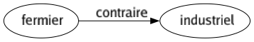 Contraire de Fermier : Industriel 
