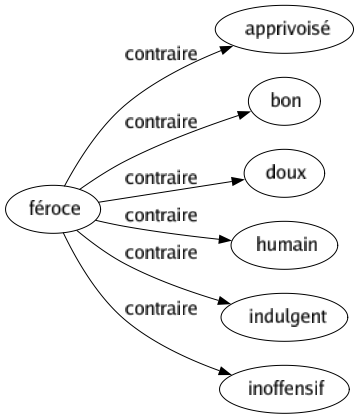 Contraire de Féroce : Apprivoisé Bon Doux Humain Indulgent Inoffensif 