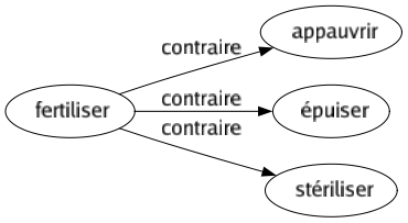 Contraire de Fertiliser : Appauvrir Épuiser Stériliser 