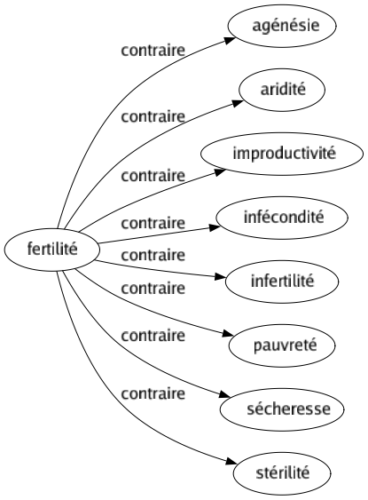 Contraire de Fertilité : Agénésie Aridité Improductivité Infécondité Infertilité Pauvreté Sécheresse Stérilité 