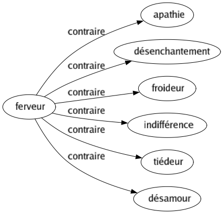 Contraire de Ferveur : Apathie Désenchantement Froideur Indifférence Tiédeur Désamour 