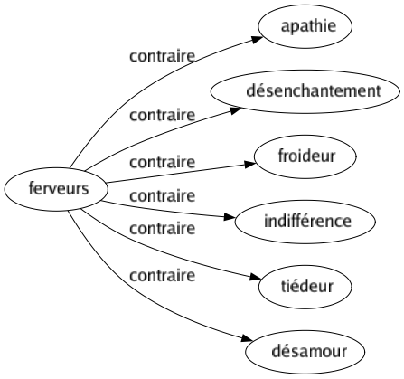 Contraire de Ferveurs : Apathie Désenchantement Froideur Indifférence Tiédeur Désamour 