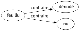 Contraire de Feuillu : Dénudé Nu 