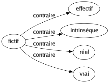 Contraire de Fictif : Effectif Intrinsèque Réel Vrai 