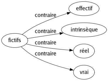 Contraire de Fictifs : Effectif Intrinsèque Réel Vrai 