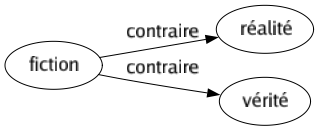 Contraire de Fiction : Réalité Vérité 