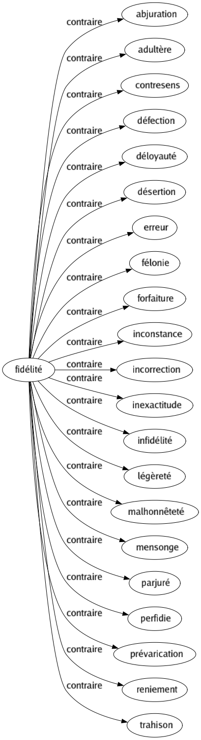 Contraire de Fidélité : Abjuration Adultère Contresens Défection Déloyauté Désertion Erreur Félonie Forfaiture Inconstance Incorrection Inexactitude Infidélité Légèreté Malhonnêteté Mensonge Parjuré Perfidie Prévarication Reniement Trahison 