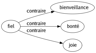 Contraire de Fiel : Bienveillance Bonté Joie 