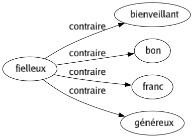 Contraire de Fielleux : Bienveillant Bon Franc Généreux 